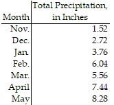  Construct a broken-line graph of the data in the table. Please