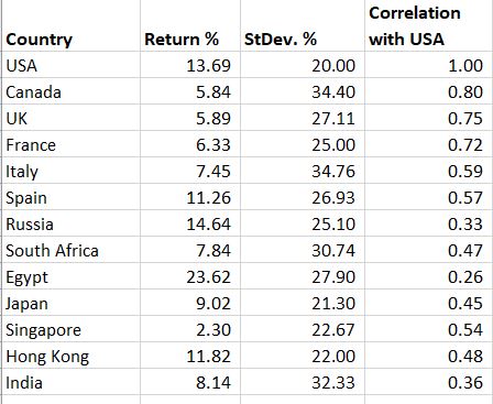 and correlation of returns with US index for different countries.All data are