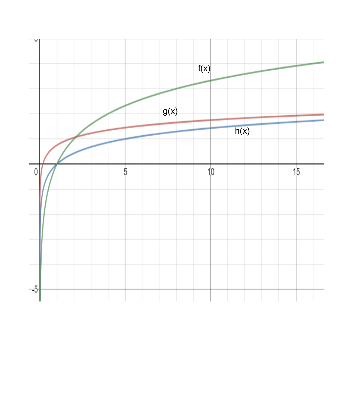 addition, subtraction, and multiplication? Provide an example of each. 3. Of the