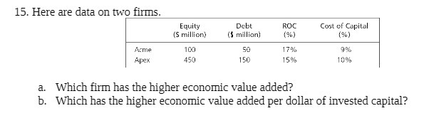 15. Here are data on two firins. Equity Cost of Capltal a.