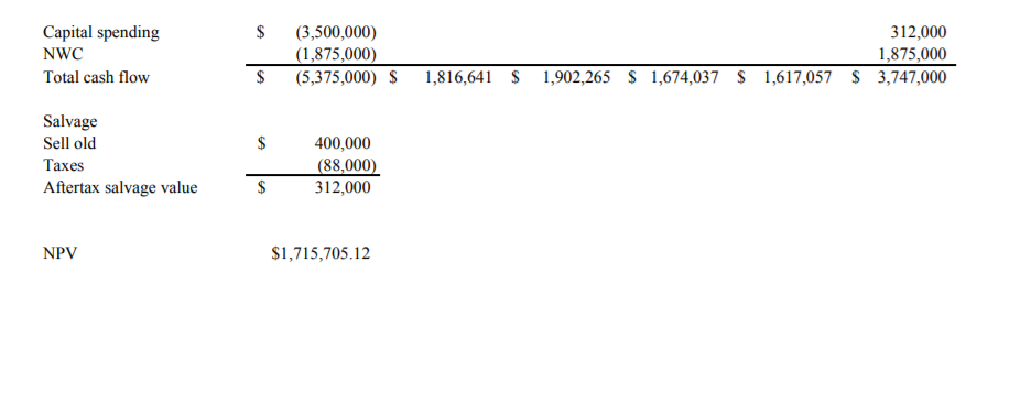 depreciated on a 3-year MACRS schedule. The equipment can be sold for