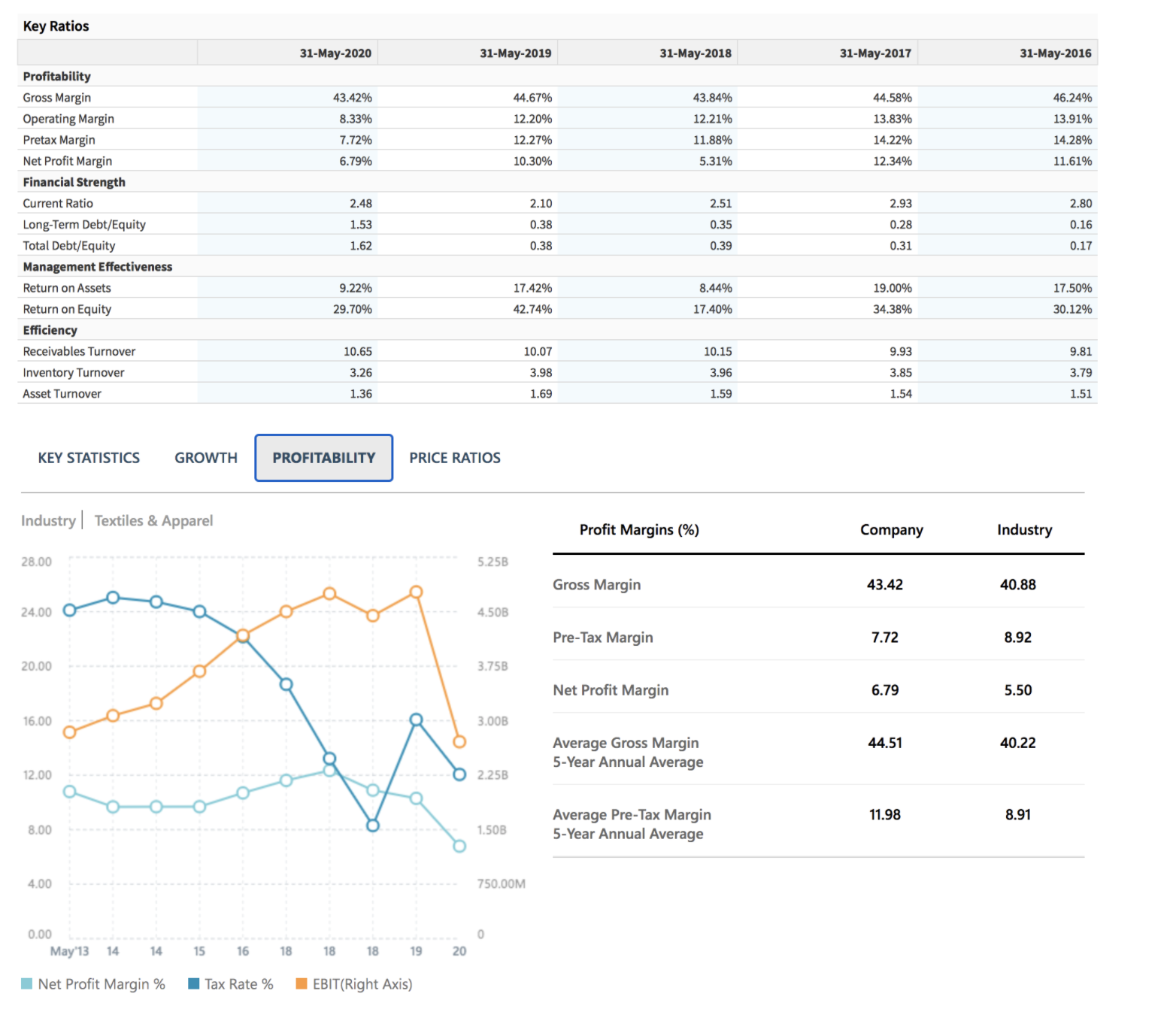 in mind that each ratio conveys a particular financial information, which needs
