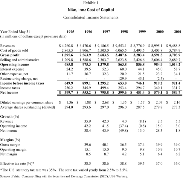all WACC inputs with this formula: WACC = [rd x (1-tax) x