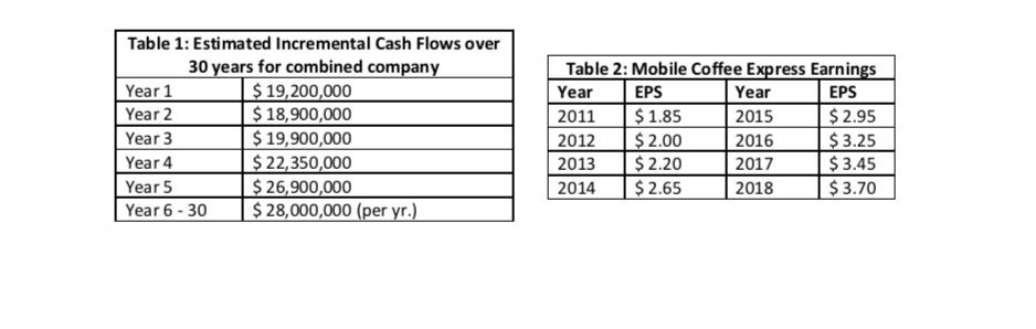 600, 000 Accounts Receivable 2,000, 000 Mortgages payable* 5. 900, 000 Inventory