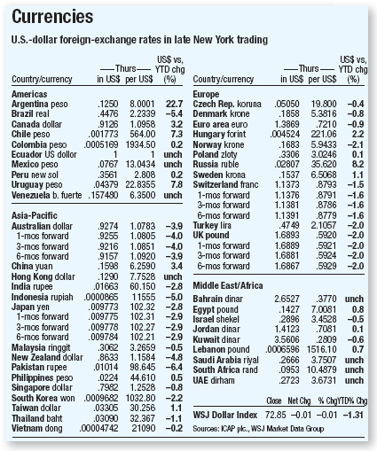 Currencies US-dollar tMeiW1-excha1we rates in New Ymk trading Thurs YTDchg Countrturrency' Amaicas