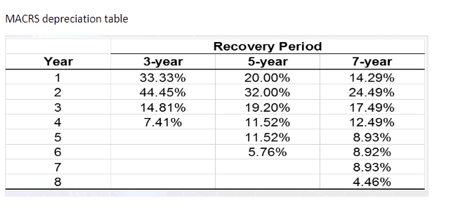 require an $80,000 investment in plant, property, & equipment.$20,000 in new inventory