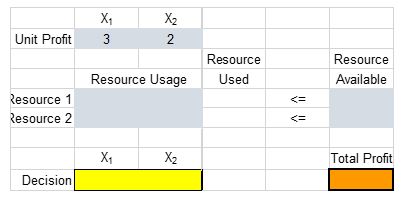 x, X2 Unit Profit Resource 1 2 Decision Resource Usage Resource Used