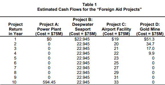 Return in Year Project A: Power Plant Table 1 Estimated Cash Flows