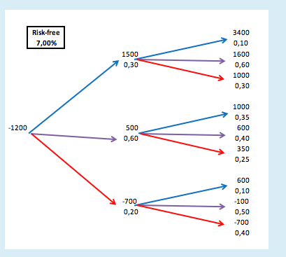 and NPV is 1486.40. But our teacher said that the correct answer