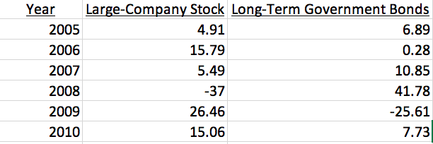Assume you are creating portfolios at the start of 2005 and then