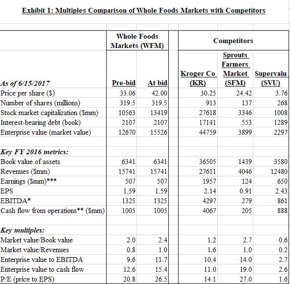 1. Using the data in Exhibits 1 and 2, estimate asset