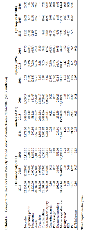 and began supplying temperature sensors to several local food processors. To meet