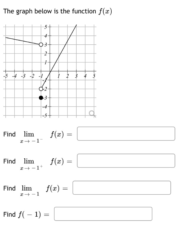  The graph below is the function f(x) 03 -5 -4 -3