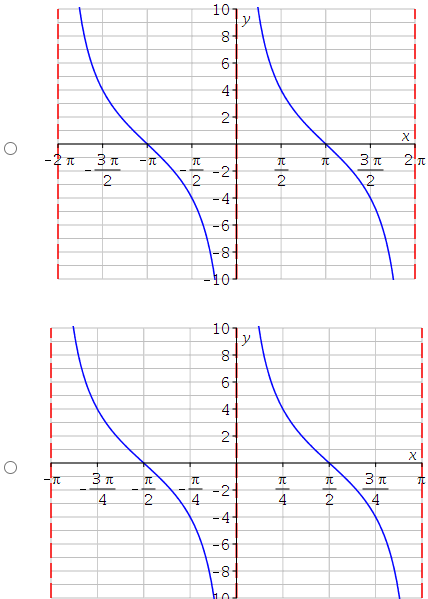 graphof the function f(x)=4cotx. 41 O 3 1 It 3 70 -