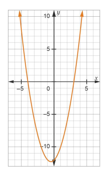and its inverse, g{x), on the same coordinate plane. b) Determine the