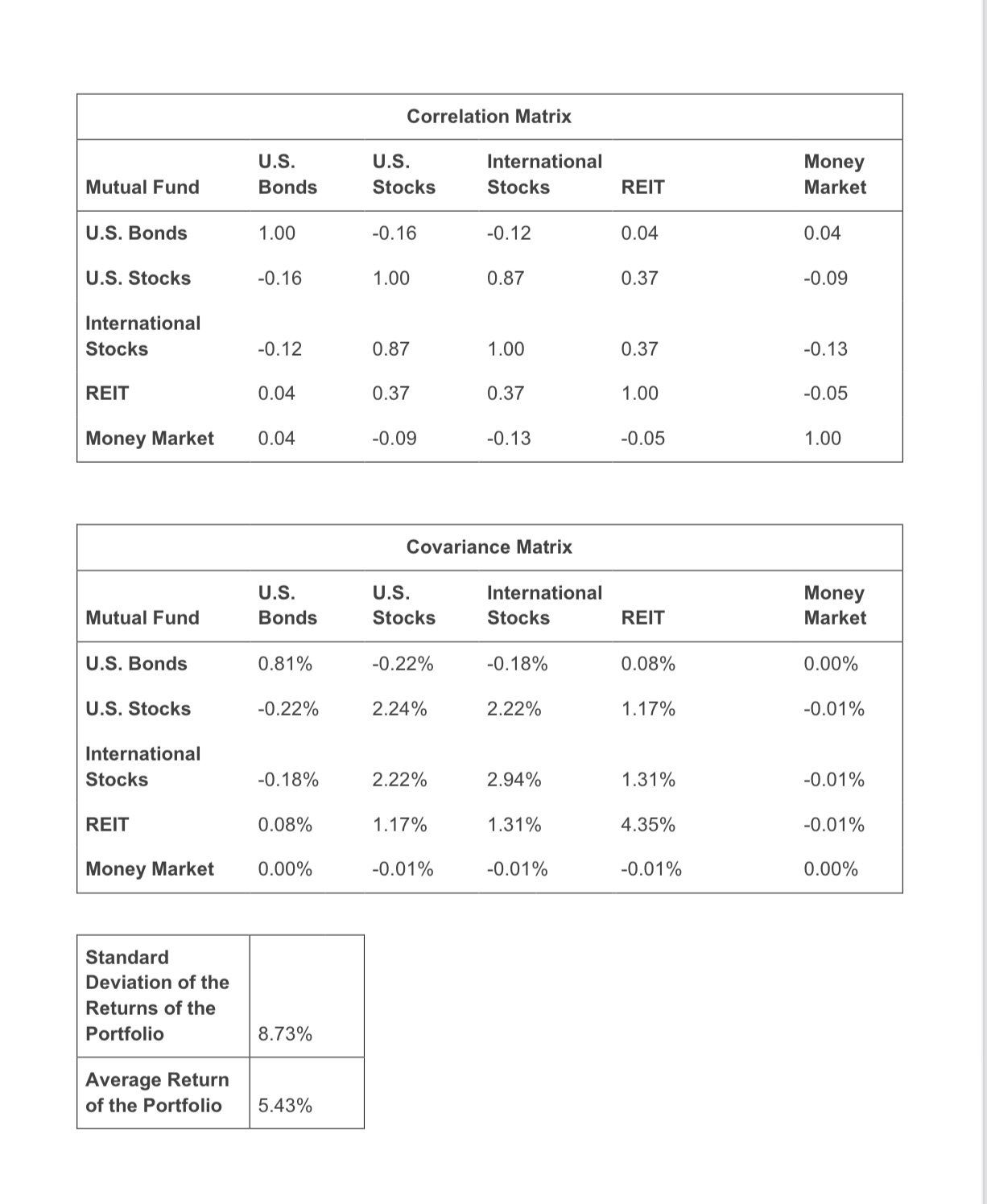 (international Stocks) 5 . Money Market Fund Average Standard Annual Deviation Mutual