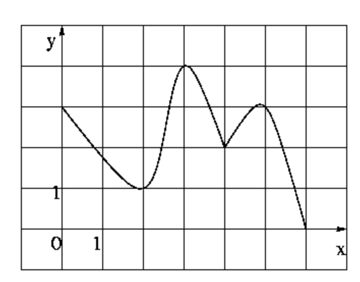 Using the 2nd derivative test, the local maxima of f occur at