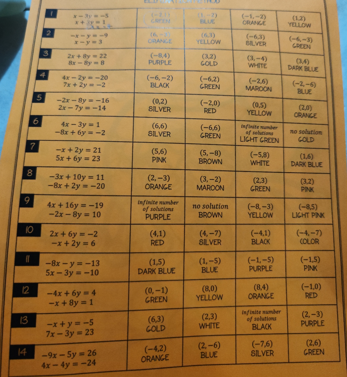 the elimination method of system equations. r - 3y = -5 (-21