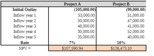 year 4 Inflow year 5 Rate Pro ect A (105,000.00 53,000.00 so,ooo.oo