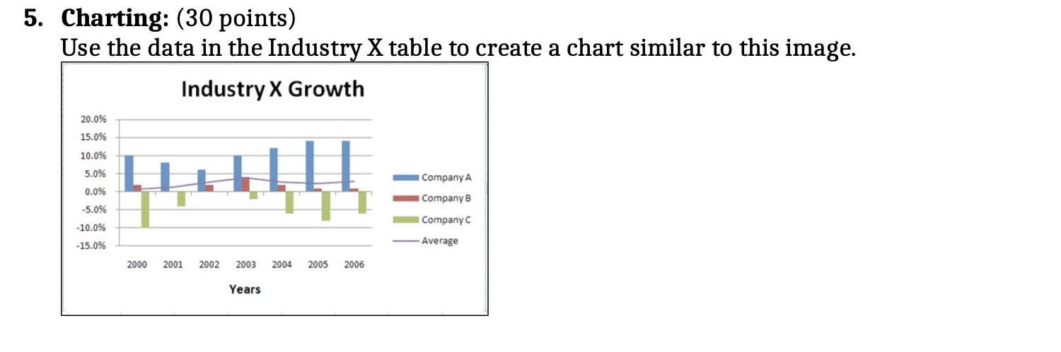  5. Charting: (30 points) Use the data in the Industry X