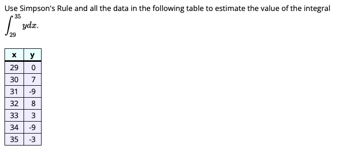 following integral using the midpoint rule with n = 4 subdivisions. V2x