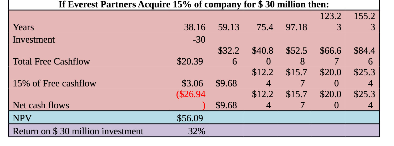 Years Investment Total Free Cashflow 15% of Free cashflow Net cash flows