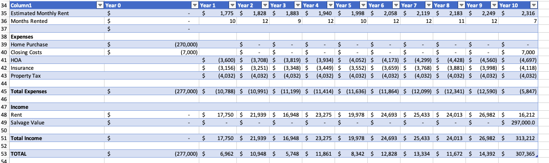 or condo that you may be interested in investing as a rental
