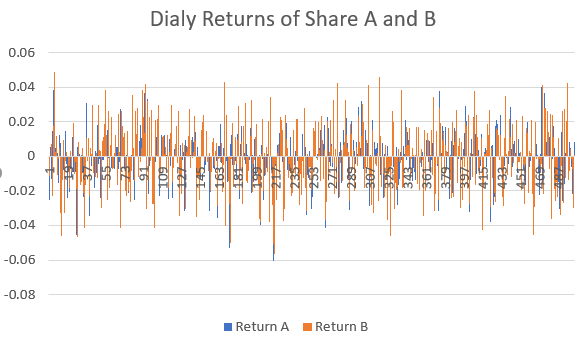 a selected period for shares in Arcturus Agriculture and Betelgeuse Banking (A
