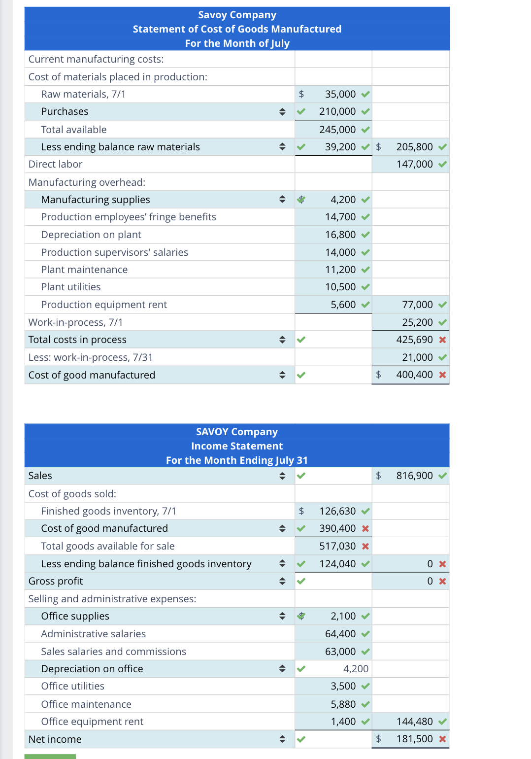 of July]]],[Current manufacturing costs:],[Cost of materials placed in production:],[Raw materials, 7/1,,$,35,000vv,,],[Purchases,,,210,000vv,,],[Total available,,,245,000vv,,],[Less