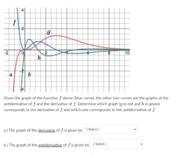 graph of the function f above (blue curve), the other two curves