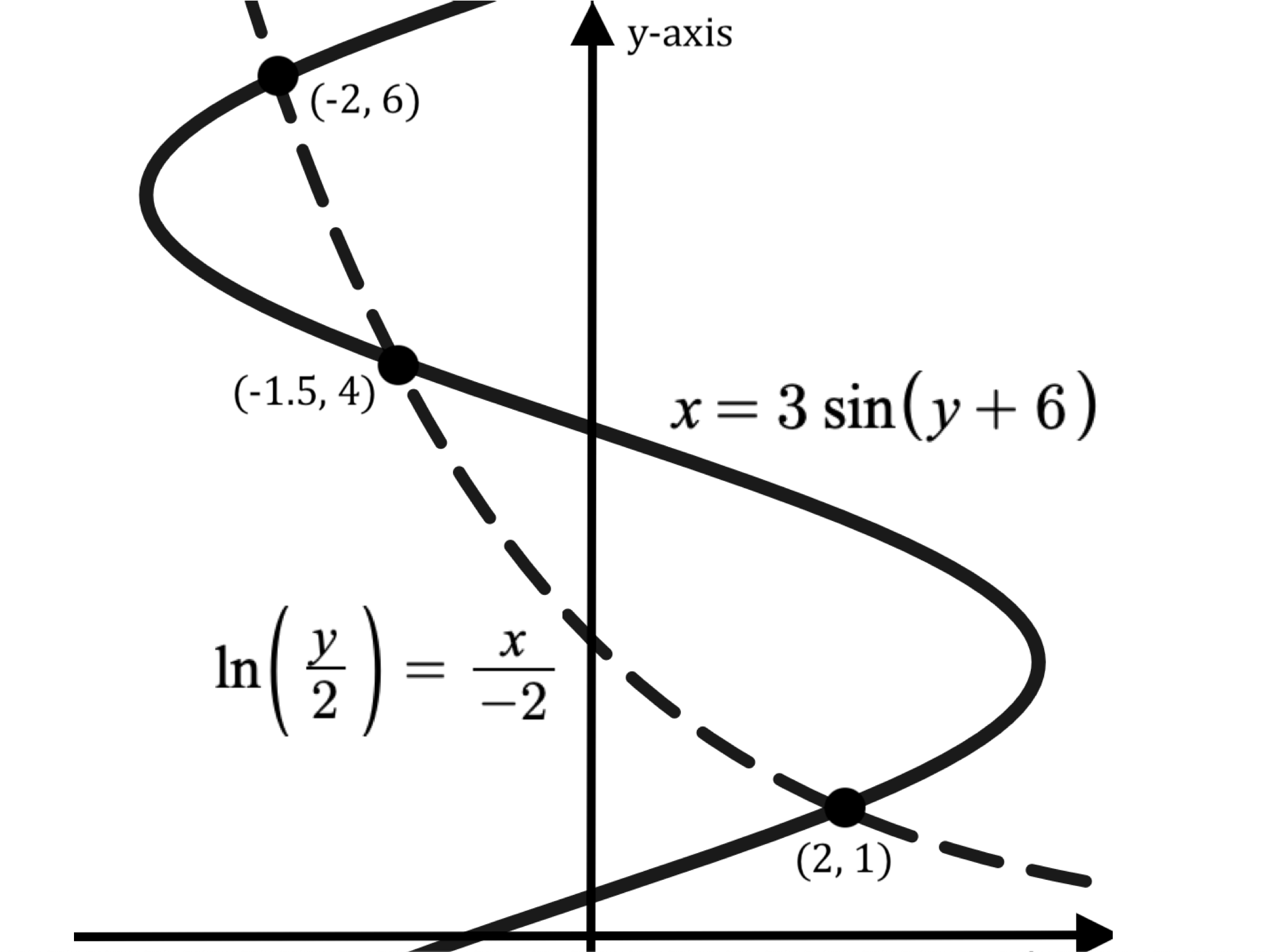 with respect to the y-axis. Note that all three approximate points of