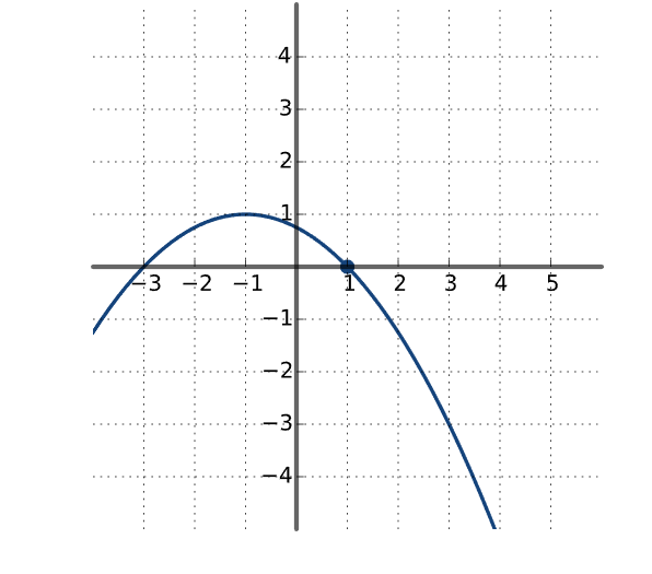 of the function at x=1. Select the answer that is closest. 4
