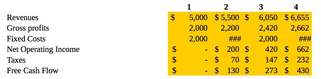 1 5,000 2,000 2,000 2 $ 5,500 2,200 200 70 130 3