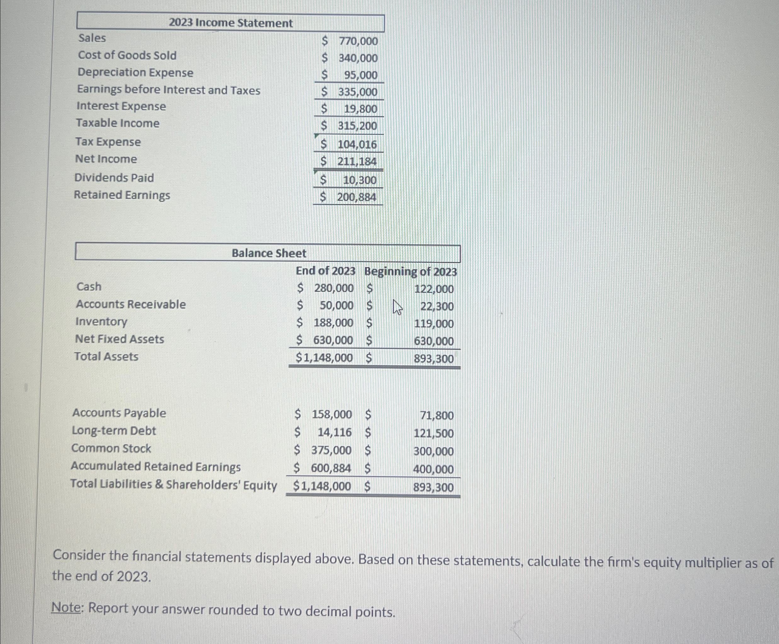 Expense,$,19,800],[Taxable Income,$,315,200],[Tax Expense,$,104,016],[Net Income,$,211,184],[Dividends Paid,$,10,300],[Retained Earnings,$,200,884]] \table[[Balance Sheet],[,End of 2023,Beginnir,of of 2023],[Cash,$280,000,$,122,000],[Accounts