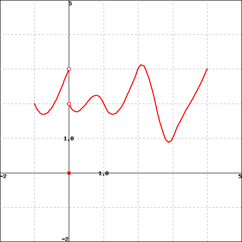 Use the graphs to evaluate each quantity below. Write DNE if the