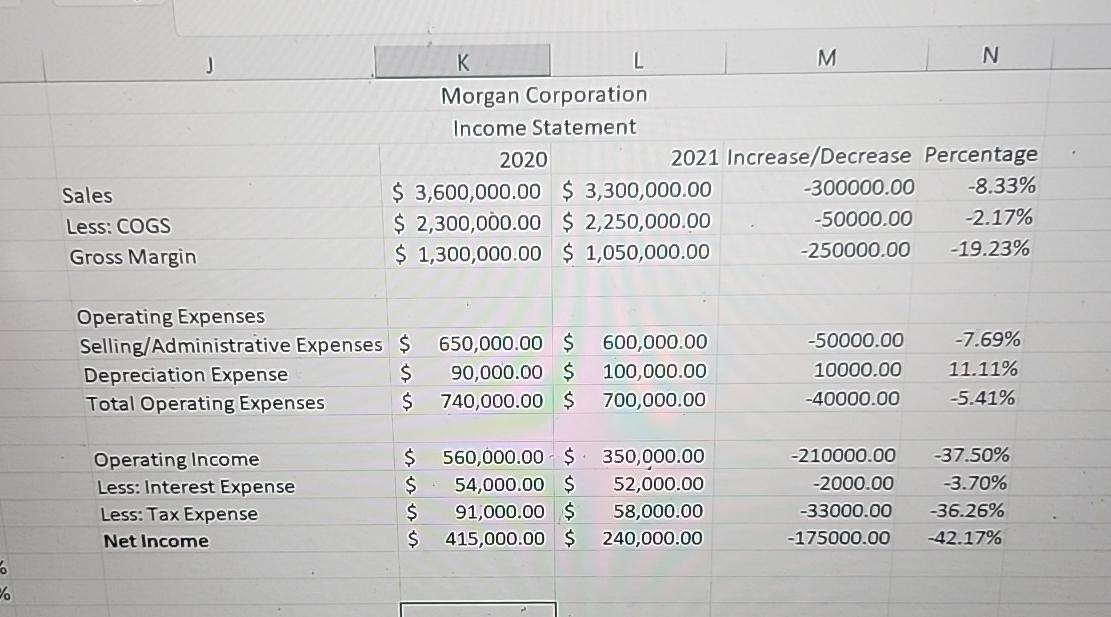  KMorgan CorporationIncome Statement2020$ 3,600,000.00 $ 3,300,000.00$ 2,300,000.00 $ 2,250,000.002021 Increase/Decrease Percentage$