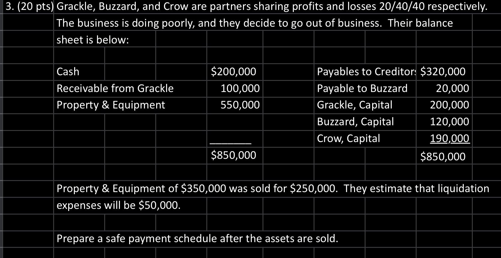 losses 20/40/40 respectively. The business is doing poorly, and they decide to