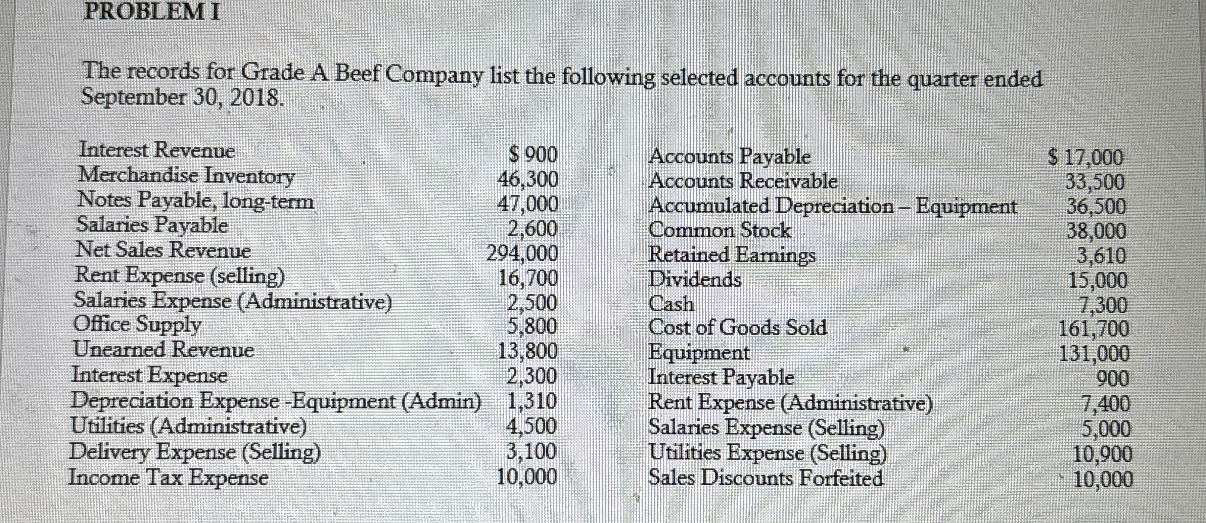 PROBLEM I The records for Grade A Beef Company list the