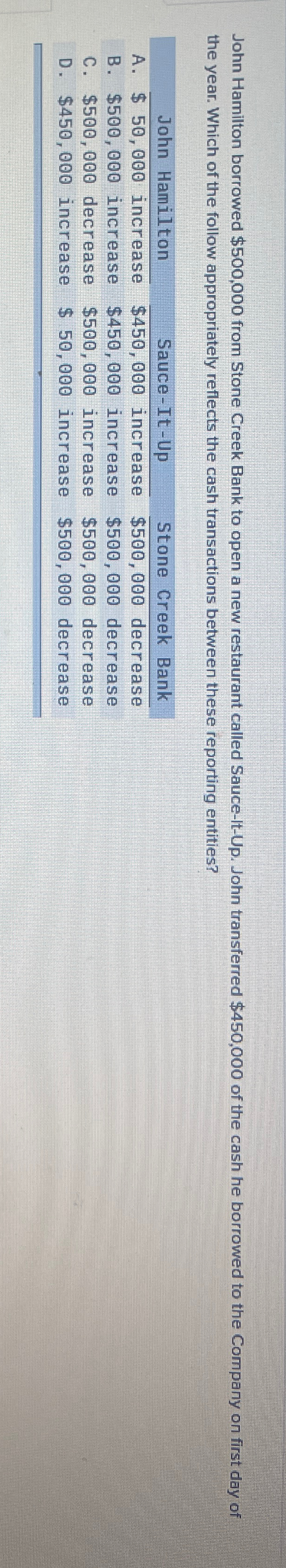 new restaurant called Sauce-lt-Up. John transferred $450,000 of the cash he borrowed