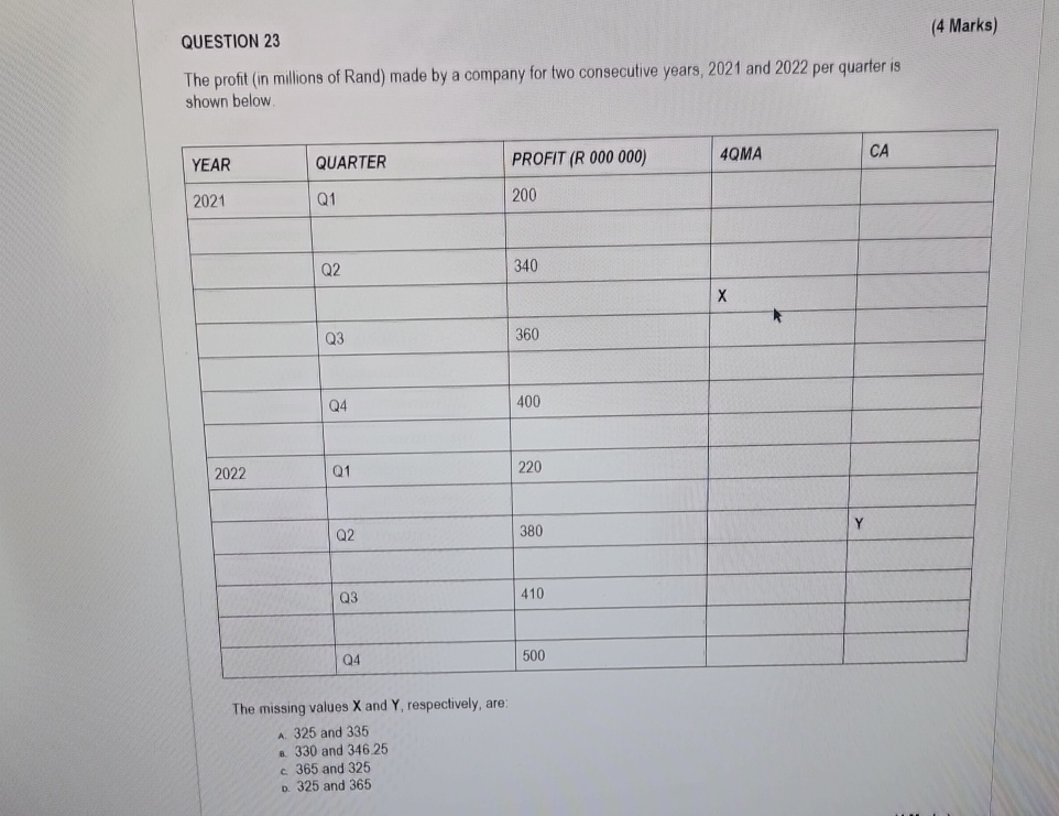  QUESTION 23 (4 Marks) The profit (in millions of Rand) made