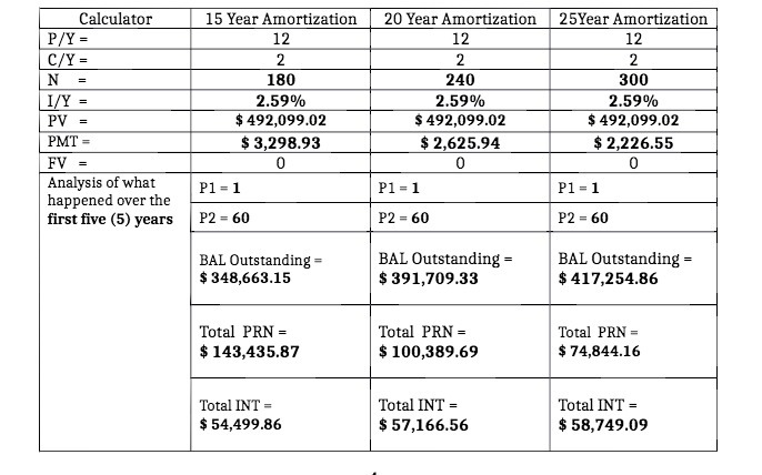 EEYoar Amortizaijon 2.59 [Ho 4 492,399.32 $ 3,293.93 II? = P9 =