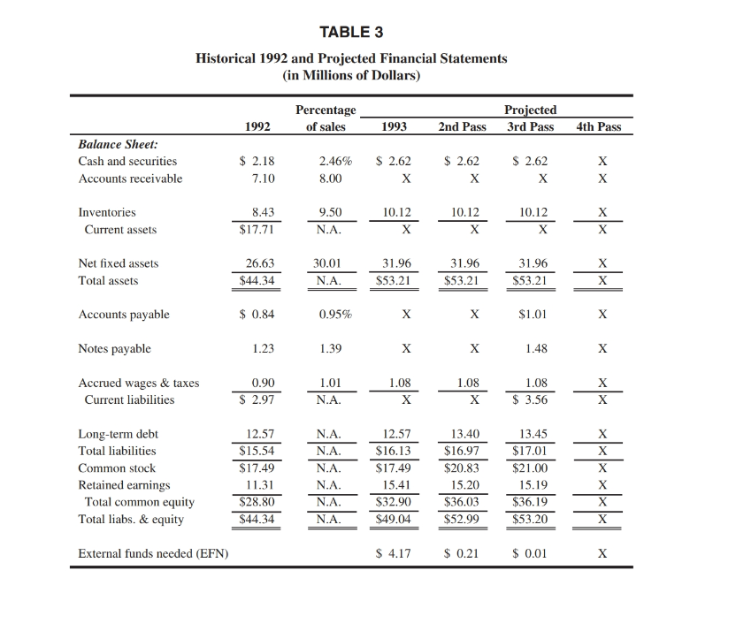 TABLE 3 Historical 1992 and Projected Financial Statements (in Millions Of Dollars)