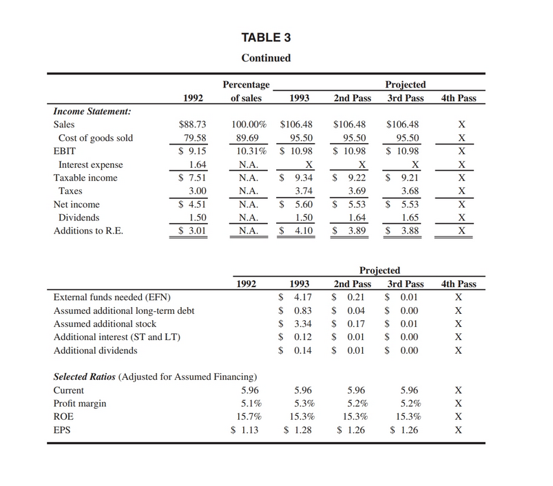 Balance Sheet: Cash and securities Accounts ceivable Inventories Current assets Net fixed