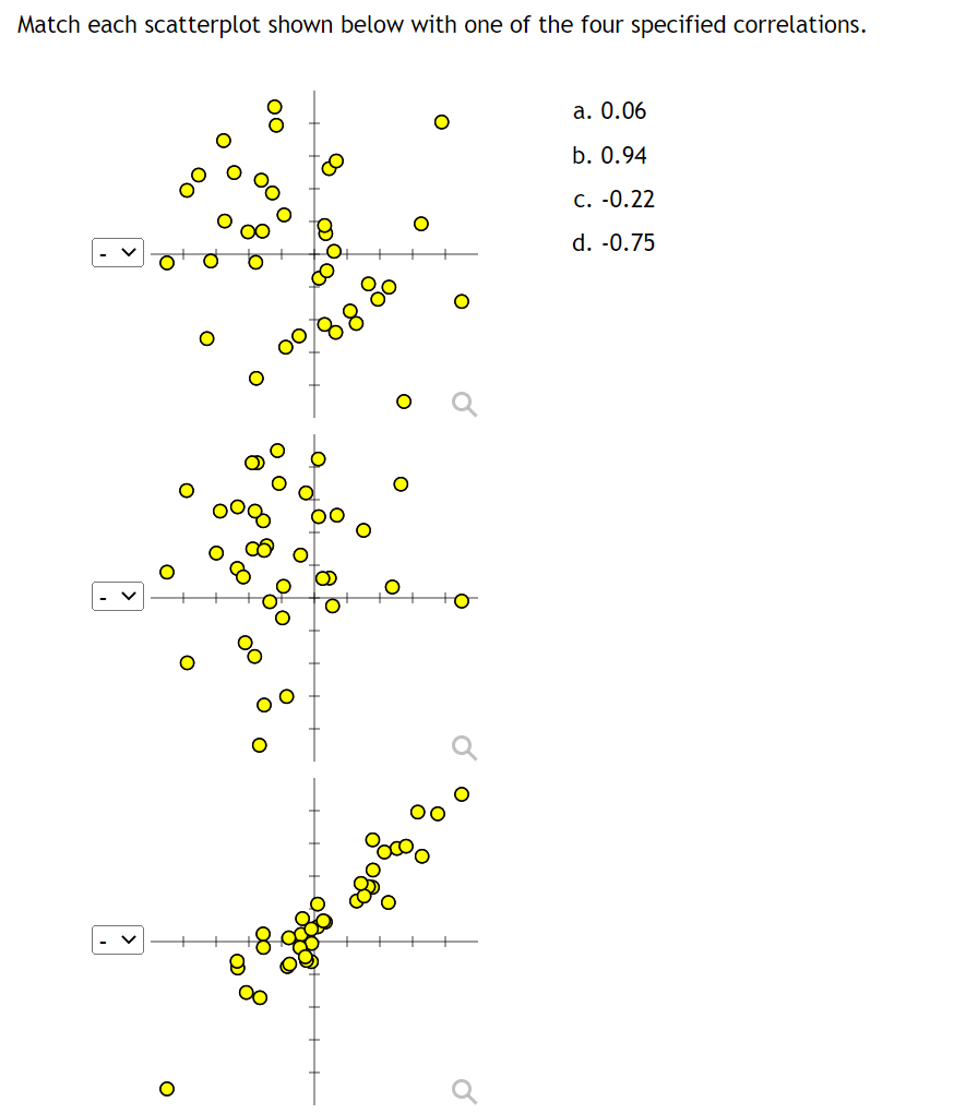  Match each scatterplot shown below with one of the four specified