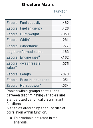 there is correlation between any two independent variables) in SPSS (or any