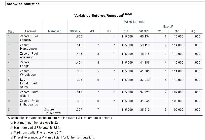 answer the question above: Wilks' Lambda Number of Exact F Step Variables