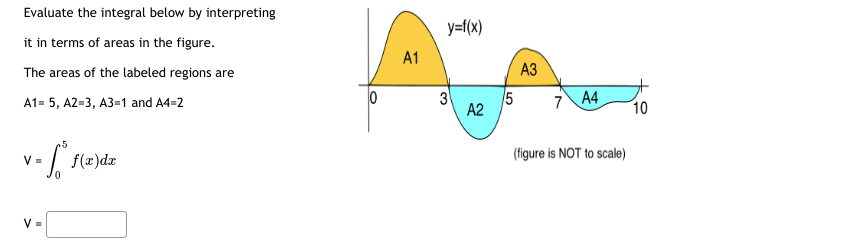  Evaluate the integral below by interpreting y=f(x) it in terms of