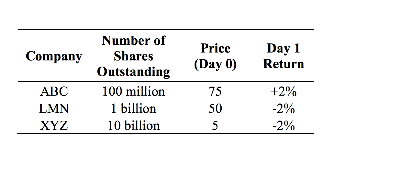  Using the following chart what is the logic behind the answers