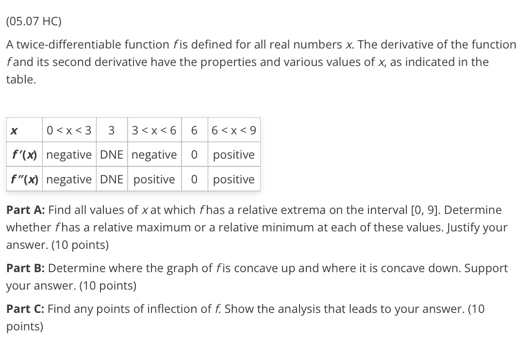 x. The derivative of the function fand its second derivative have the