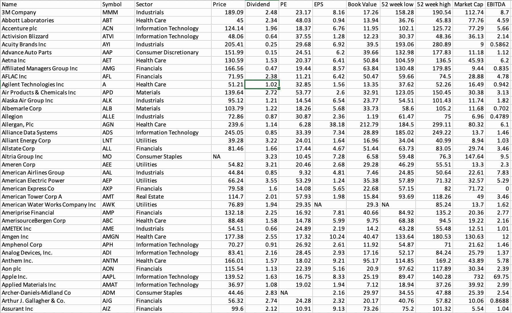 companies. For each company, the dataset provides the name (Name), stock market